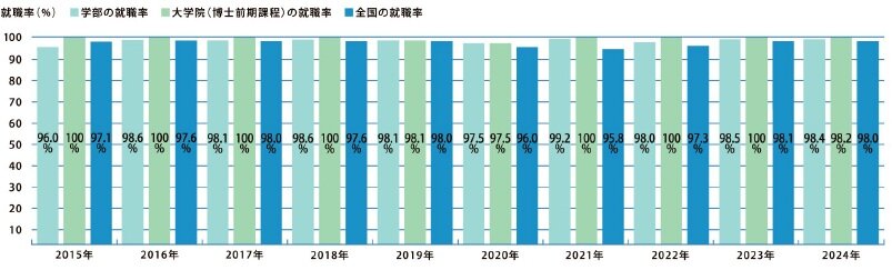 就職内定率の推移