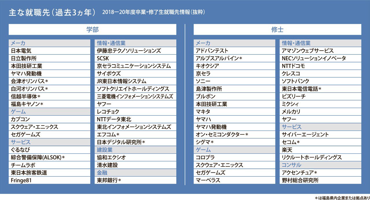 進路実績 学部 会津大学 University Of Aizu