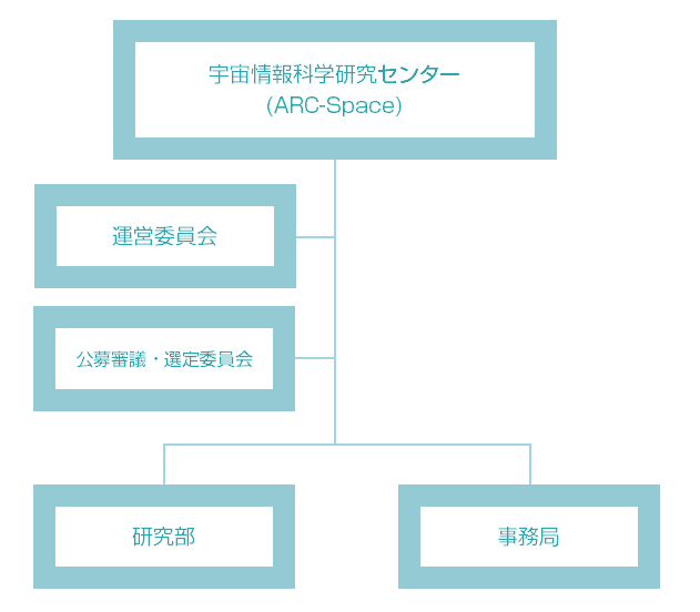 宇宙情報科学研究センター組織図