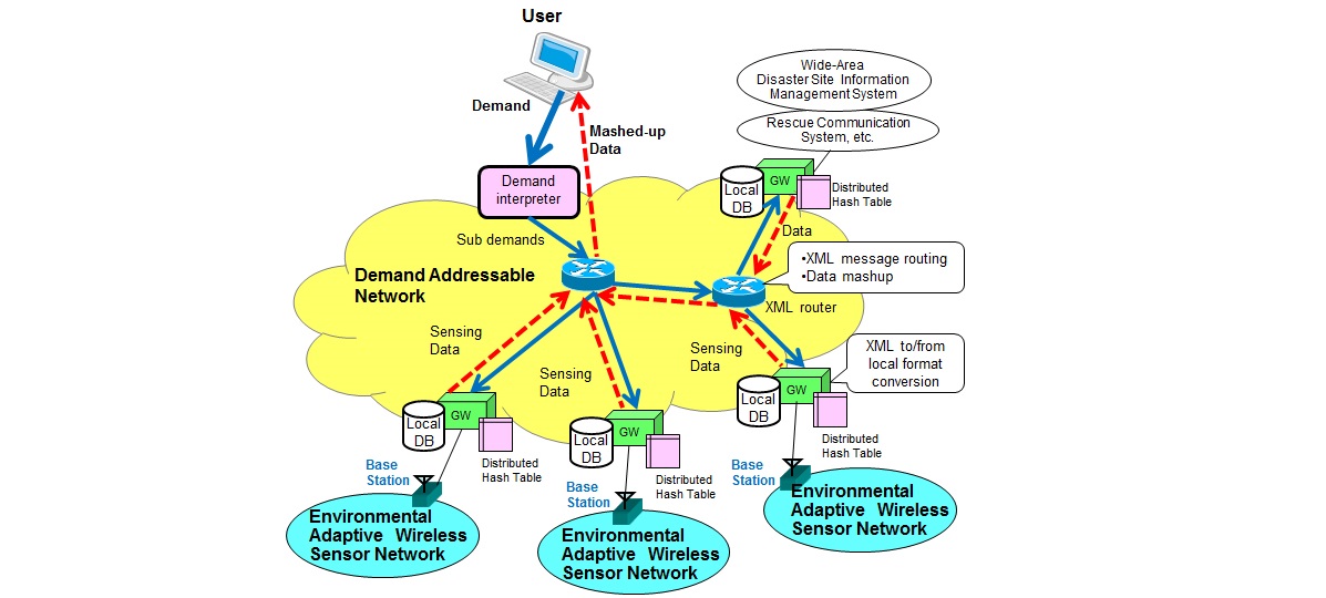 Demand-addressable Sensor Network: for Demand-driven Large-scale Sensor Network