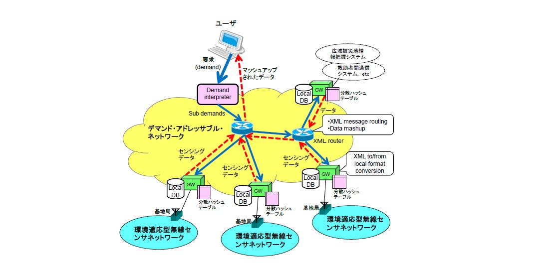 デマンド・アドレッサブル・センサネットワーク: 要求駆動型大規模センサネットワークを目指して