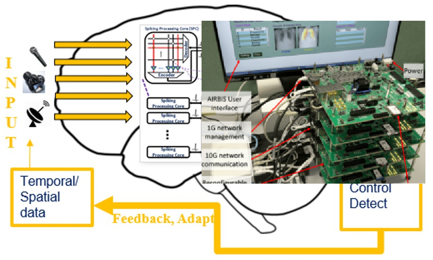 Event-Driven Low-power Three Dimensional Digital Spiking Neuromorphic System with On-line Learning