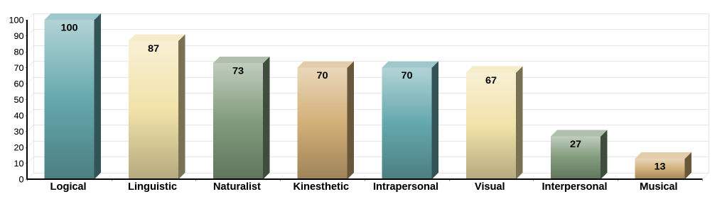 multiple intelligences