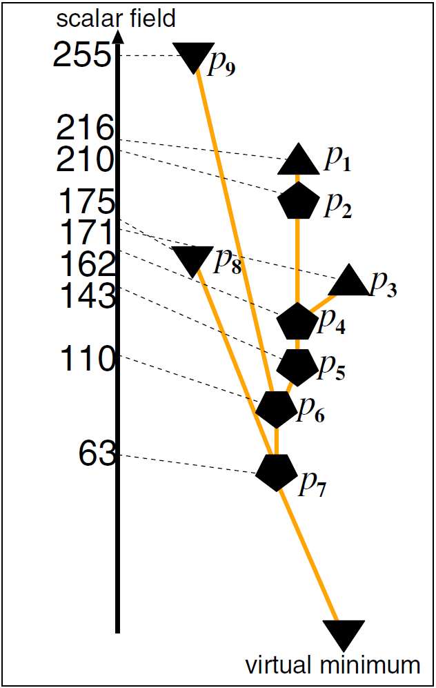 volume skeleton