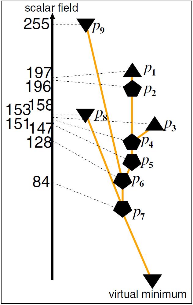 volume skeleton